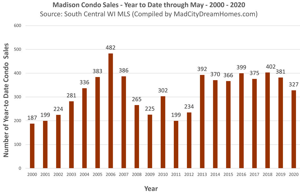 Madison WI Condo Sales May 2020 ytd